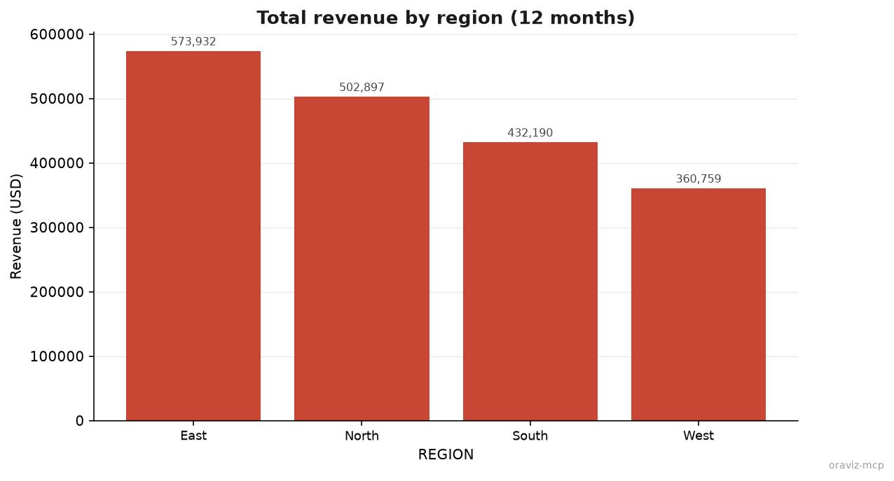 Bar chart titled 'Total revenue by region (12 months)' rendered by the create_chart tool from live Oracle data, East leading with 573,932.