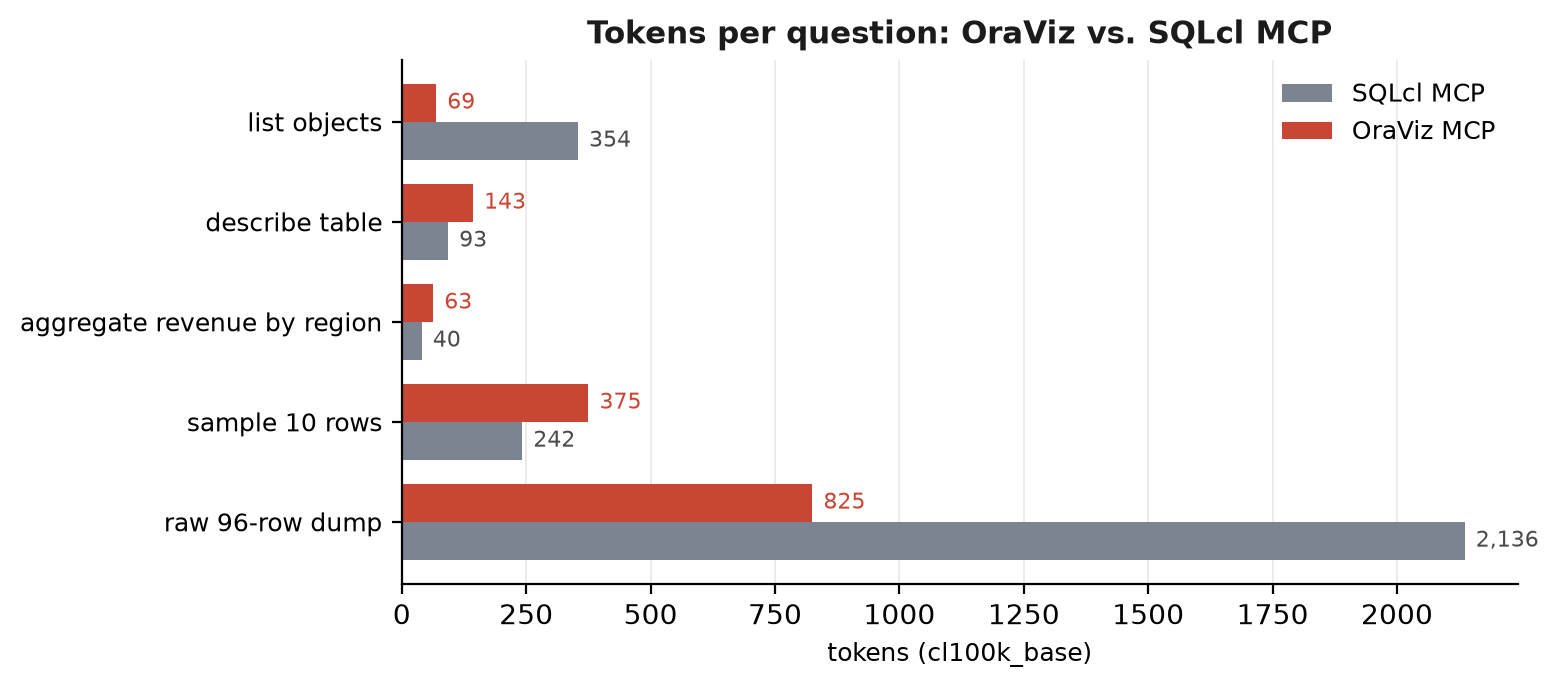 Horizontal bar chart comparing tokens per question: OraViz wins list objects, loses describe, aggregate and sample slightly, and wins the 96-row dump by a wide margin.