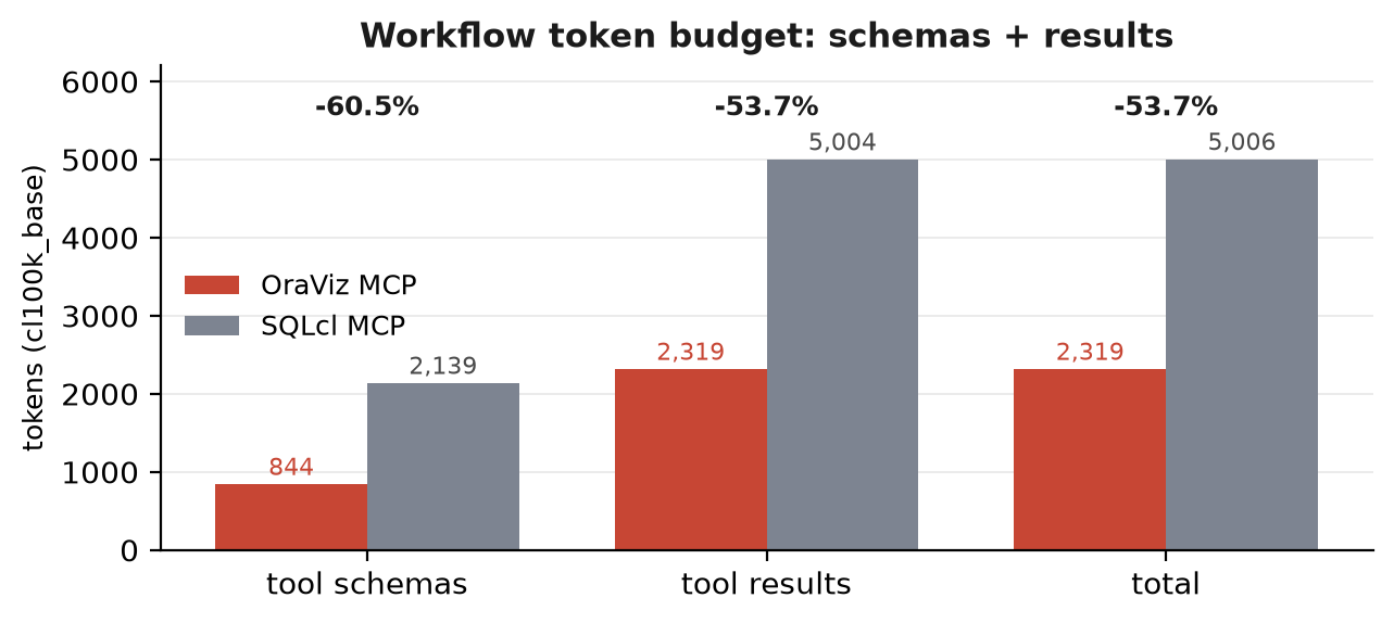 Grouped bar chart of the workflow budget: tool schemas 844 vs 2,139 tokens, tool results 2,319 vs 5,004, total 2,319 vs 5,006.